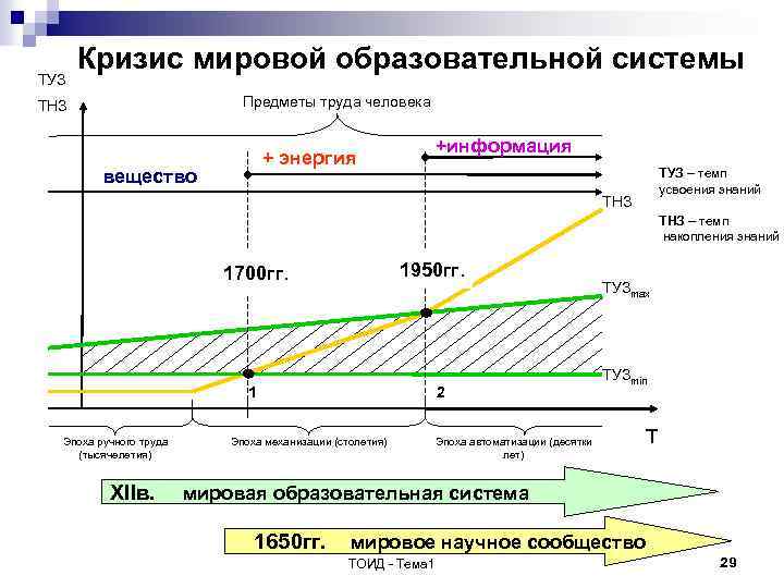ТУЗ Кризис мировой образовательной системы Предметы труда человека ТНЗ +информация + энергия вещество ТУЗ