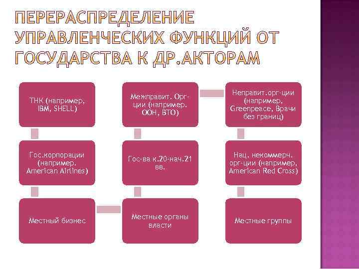 ТНК (например, IBM, SHELL) Межправит. Оргции (например. ООН, ВТО) Неправит. орг-ции (например, Greenpeace, Врачи