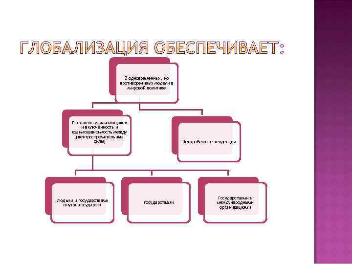 2 одновременных, но противоречивых модели в мировой политике Постоянно усиливающаяся и включенность и взаимозависимость