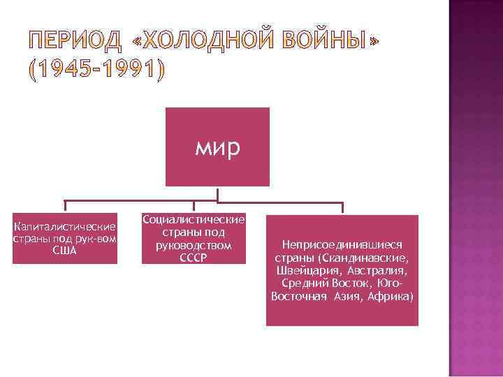 мир Капиталистические страны под рук-вом США Социалистические страны под руководством СССР Неприсоединившиеся страны (Скандинавские,