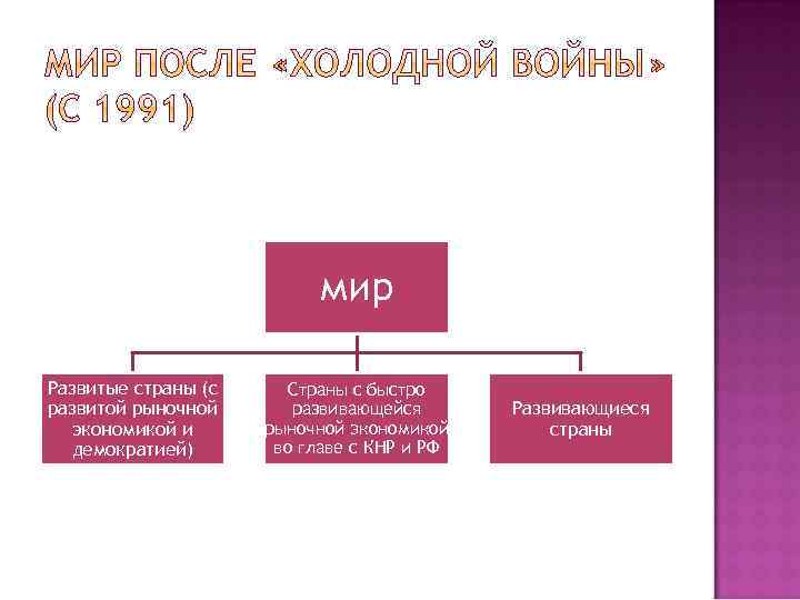 мир Развитые страны (с развитой рыночной экономикой и демократией) Страны с быстро развивающейся рыночной