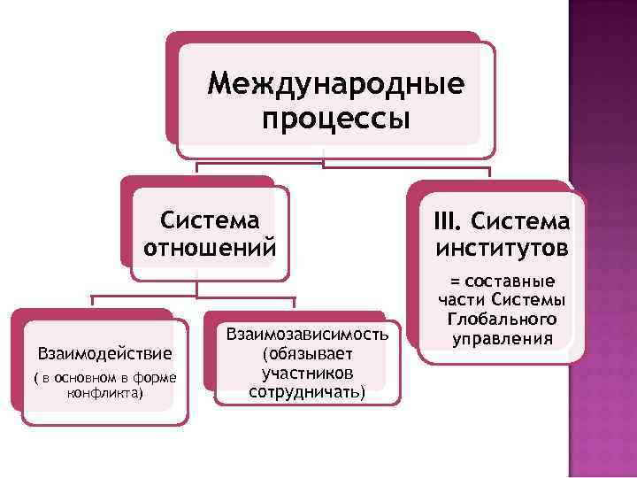 Известные международные процессы. Международный процесс. Журнал международные процессы. Международные процессы список. Глобальное управление.