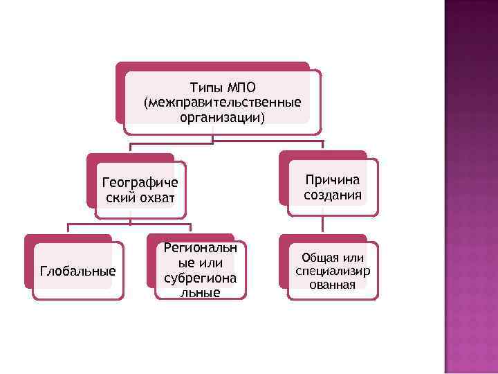 Типы МПО (межправительственные организации) Географиче ский охват Глобальные Региональн ые или субрегиона льные Причина
