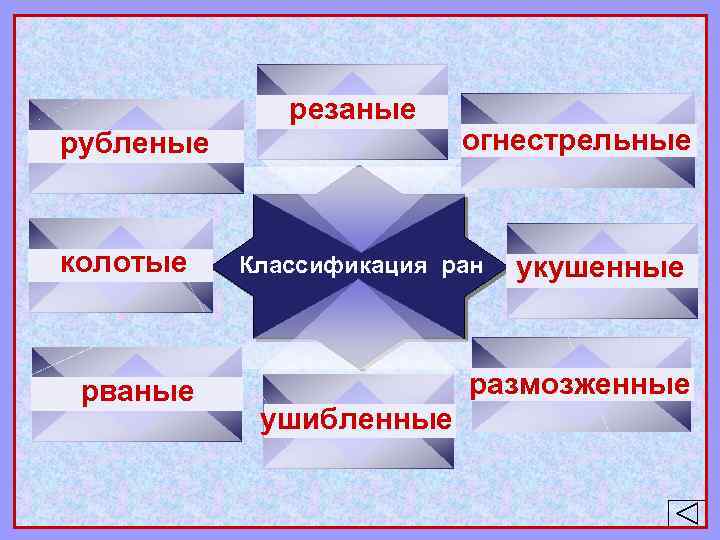 резаные рубленые колотые рваные огнестрельные Классификация ран укушенные размозженные ушибленные 