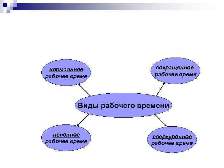 нормальное рабочее время сокращенное рабочее время Виды рабочего времени неполное рабочее время сверхурочное рабочее