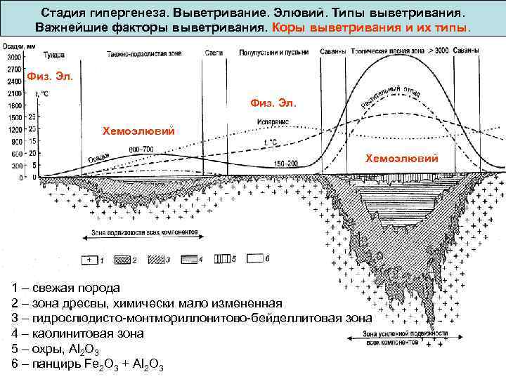 Стадия гипергенеза. Выветривание. Элювий. Типы выветривания. Важнейшие факторы выветривания. Коры выветривания и их типы.