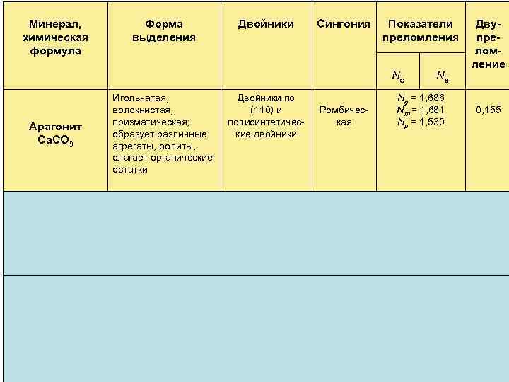  Минерал, химическая формула Форма выделения Двойники Сингония Показатели преломления Двупреломление Арагонит Са. СО