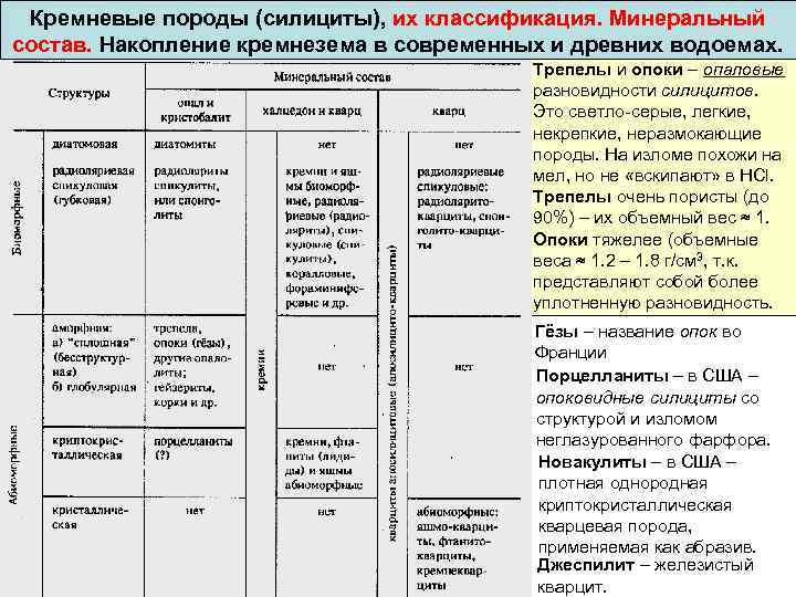 Кремневые породы (силициты), их классификация. Минеральный состав. Накопление кремнезема в современных и древних водоемах.