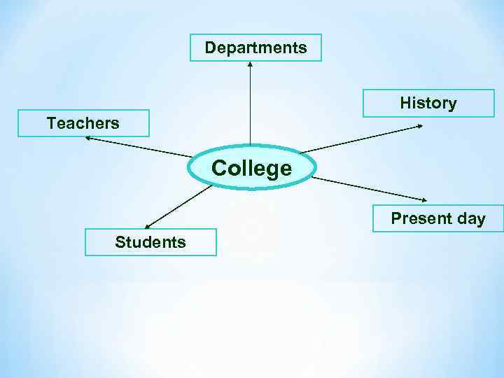 Departments History Teachers College Present day Students 