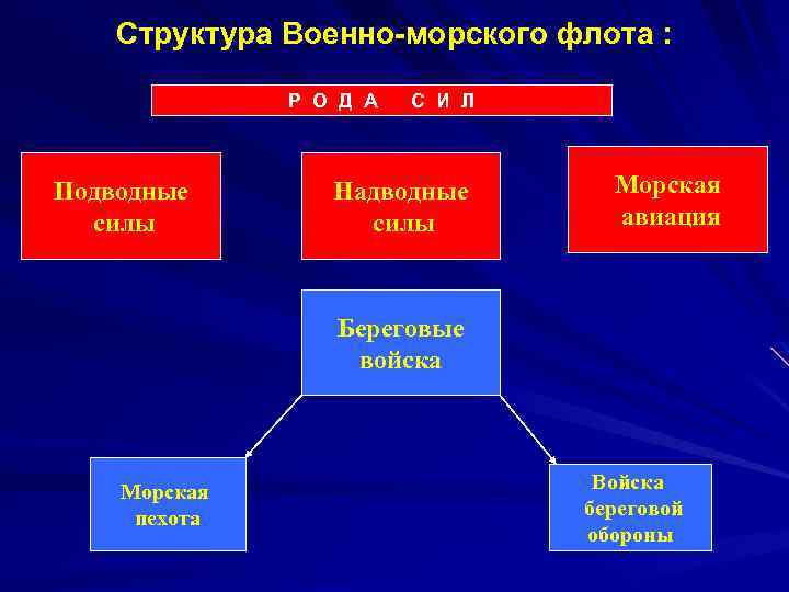 Главное командование военно морского флота схема