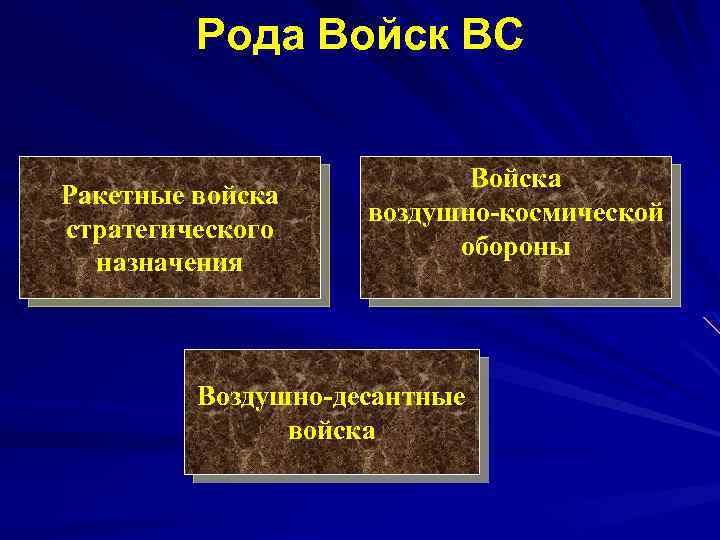 Рода Войск ВС Ракетные войска стратегического назначения Войска воздушно-космической обороны Воздушно-десантные войска 