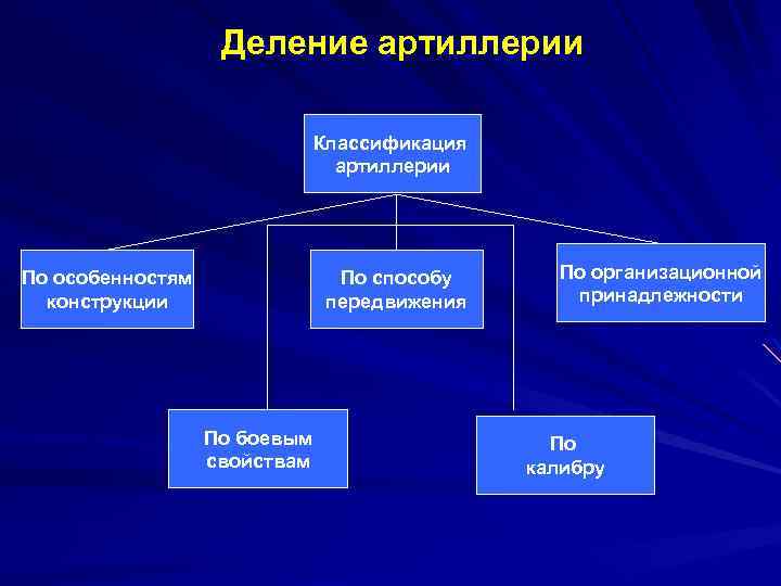 Деление артиллерии Классификация артиллерии По особенностям конструкции По способу передвижения По боевым свойствам По