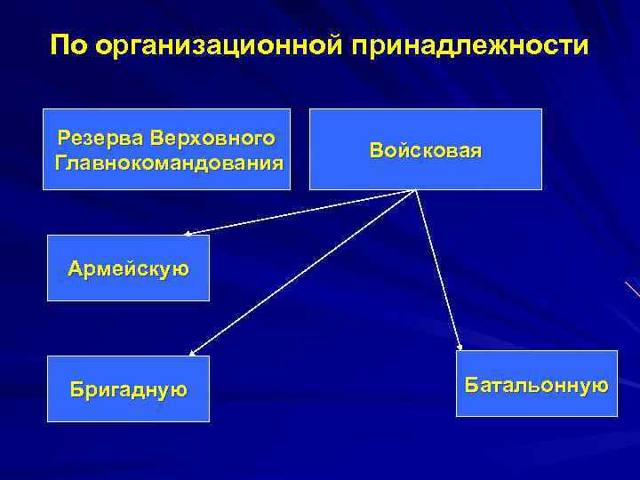 По организационной принадлежности Резерва Верховного Главнокомандования Войсковая Армейскую Бригадную Батальонную 