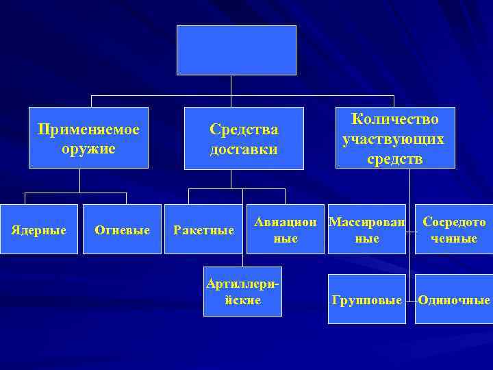 Применяемое оружие Ядерные Огневые Средства доставки Ракетные Количество участвующих средств Авиацион Массирован ные Артиллерийские