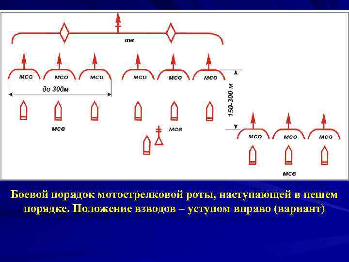 Боевой порядок мотострелковой роты, наступающей в пешем порядке. Положение взводов – уступом вправо (вариант)