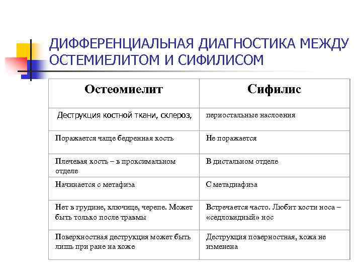 ДИФФЕРЕНЦИАЛЬНАЯ ДИАГНОСТИКА МЕЖДУ ОСТЕМИЕЛИТОМ И СИФИЛИСОМ Остеомиелит Сифилис Деструкция костной ткани, склероз, периостальные наслоения