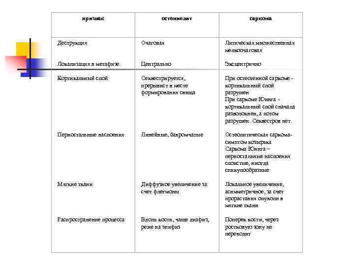 признак Деструкция Локализация в метафизе Кортикальный слой Периостальные наслоения Мягкие ткани Распространение процесса остемиелит