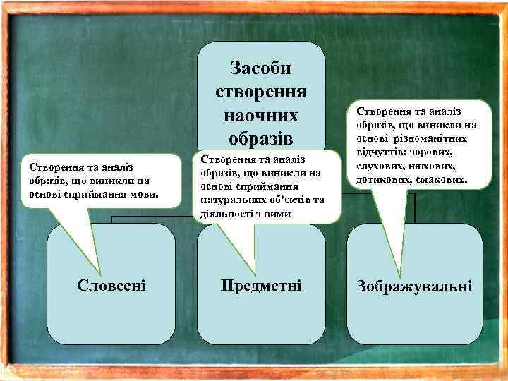 Засоби створення наочних образів Створення та аналіз образів, що виникли на основі сприймання мови.