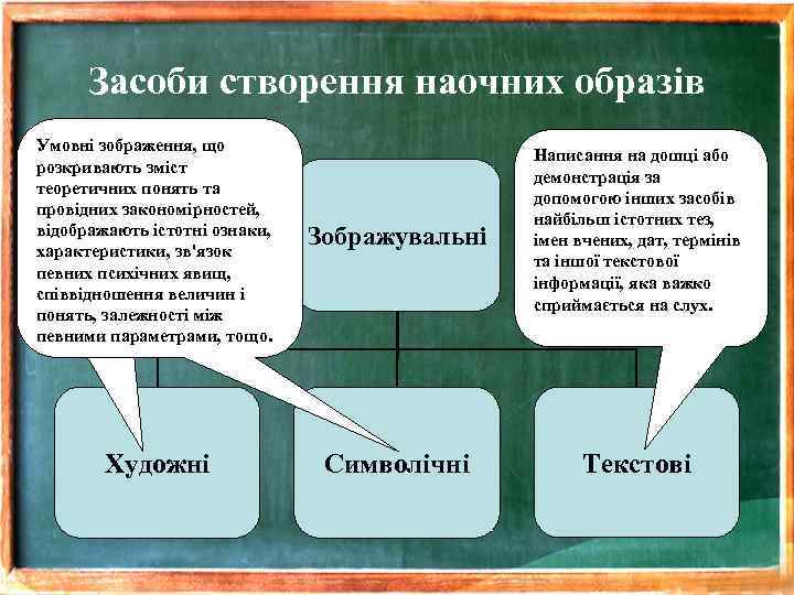 Засоби створення наочних образів Умовні зображення, що розкривають зміст чергу Передбачає в першу теоретичних
