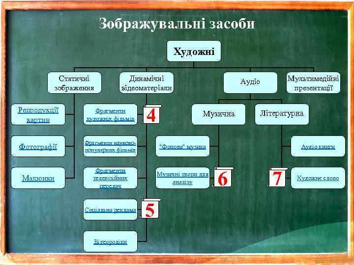 Зображувальні засоби Художні Статичні зображення Динамічні відеоматеріали 4 Мультимедійні презентації Аудіо Репродукції картин Фрагменти