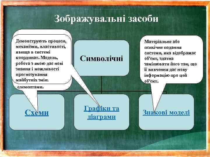 Зображувальні засоби Дають цілісне Демонструють об'єкт в уявлення процеси, механізми, властивості, абстрактному, явища в