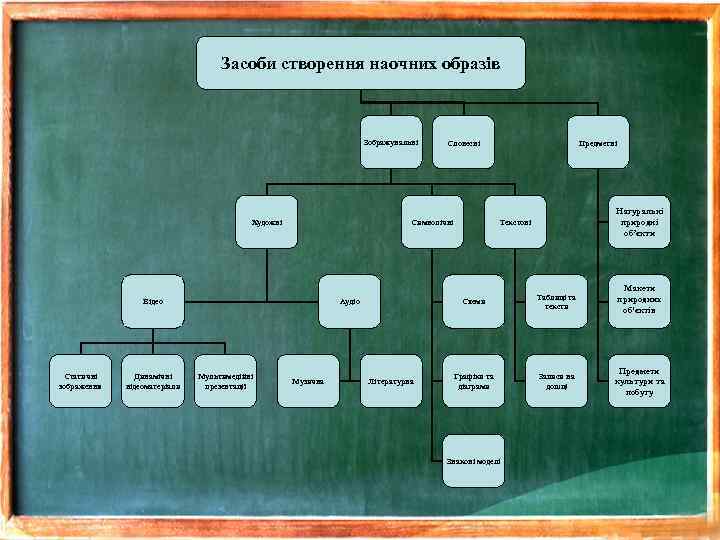 Засоби створення наочних образів Зображувальні Художні Динамічні відеоматеріали Музична Натуральні природні об’єкти Схеми Аудіо