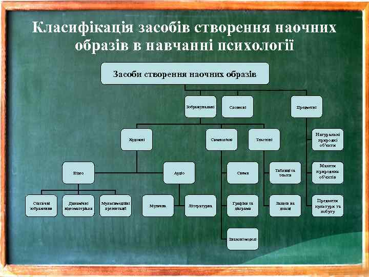 Класифікація засобів створення наочних образів в навчанні психології Засоби створення наочних образів Зображувальні Художні