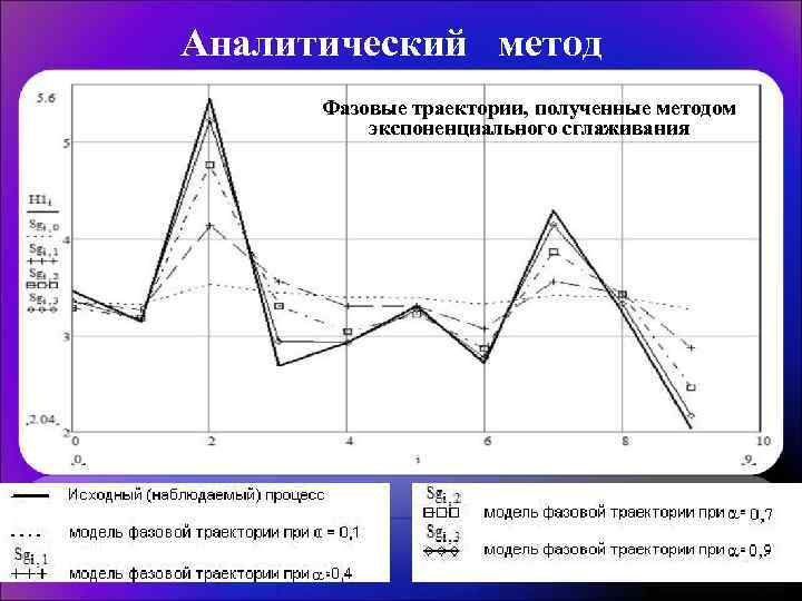Аналитический метод Фазовые траектории, полученные методом экспоненциального сглаживания 