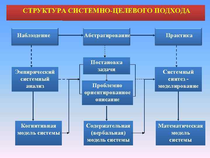 СТРУКТУРА СИСТЕМНО-ЦЕЛЕВОГО ПОДХОДА Наблюдение Эмпирический системный анализ Когнитивная модель системы Абстрагирование Постановка задачи Проблемно