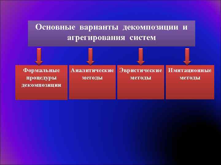 Основные варианты декомпозиции и агрегирования систем Формальные процедуры декомпозиции Аналитические Эвристические методы Имитационные методы