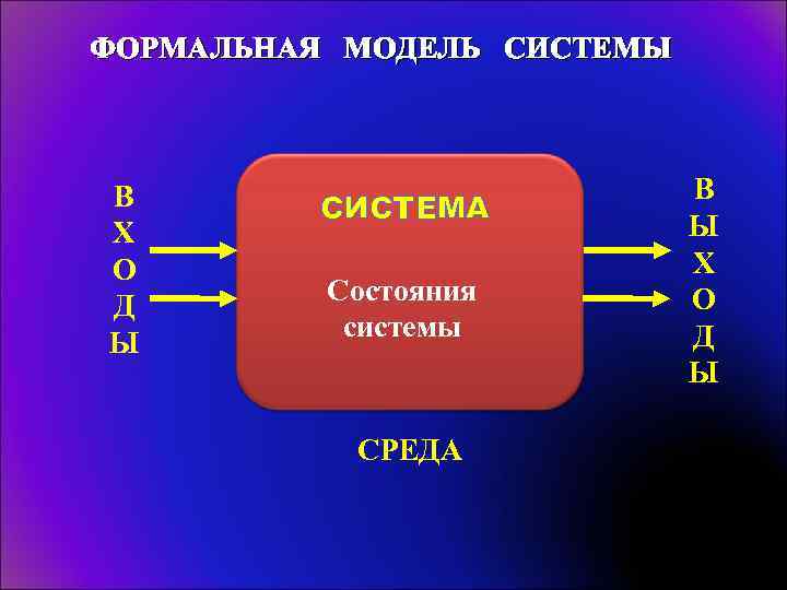 ФОРМАЛЬНАЯ МОДЕЛЬ СИСТЕМЫ В Х О Д Ы СИСТЕМА Состояния системы СРЕДА В Ы
