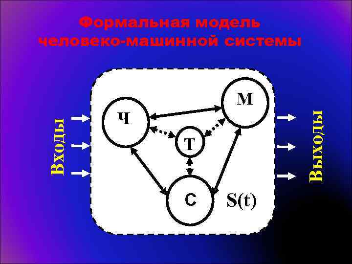 Формальная модель человеко-машинной системы Ч Выходы Входы М Т РС С S(t) 
