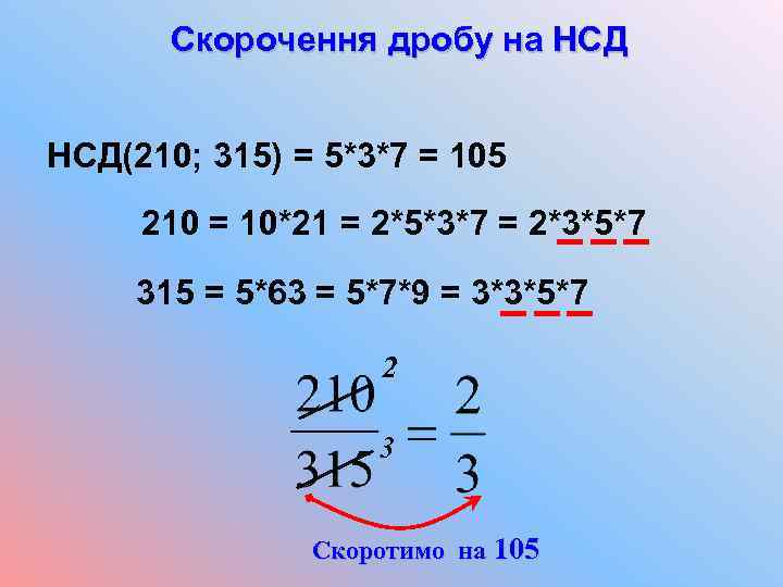 Скорочення дробу на НСД(210; 315) = 5*3*7 = 105 210 = 10*21 = 2*5*3*7