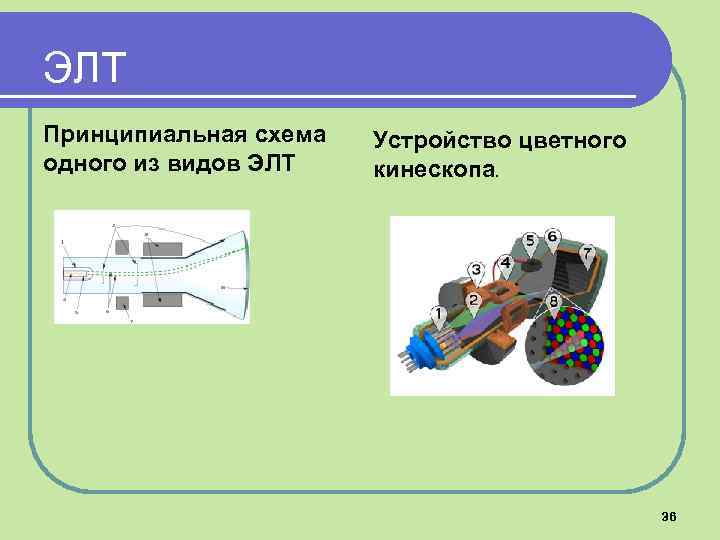 ЭЛТ Принципиальная схема одного из видов ЭЛТ Устройство цветного кинескопа. 36 