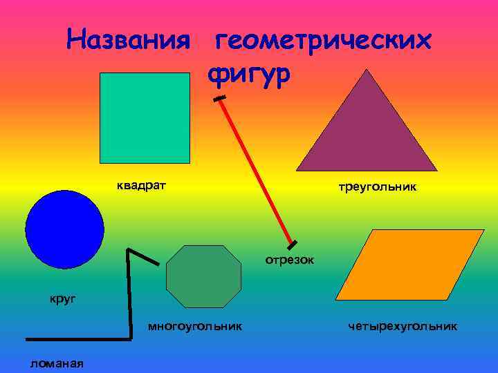 Названия геометрических фигур квадрат треугольник отрезок круг многоугольник ломаная четырехугольник 