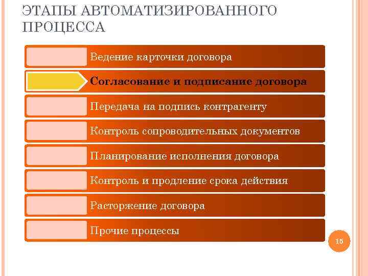 ЭТАПЫ АВТОМАТИЗИРОВАННОГО ПРОЦЕССА Ведение карточки договора Согласование и подписание договора Передача на подпись контрагенту