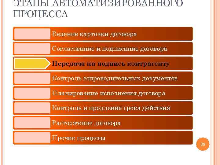 ЭТАПЫ АВТОМАТИЗИРОВАННОГО ПРОЦЕССА Ведение карточки договора Согласование и подписание договора Передача на подпись контрагенту