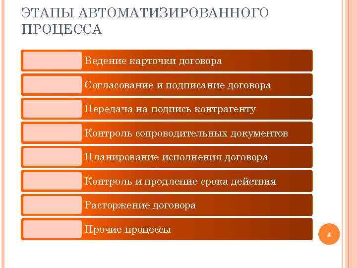 ЭТАПЫ АВТОМАТИЗИРОВАННОГО ПРОЦЕССА Ведение карточки договора Согласование и подписание договора Передача на подпись контрагенту