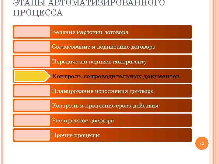 ЭТАПЫ АВТОМАТИЗИРОВАННОГО ПРОЦЕССА Ведение карточки договора Согласование и подписание договора Передача на подпись контрагенту