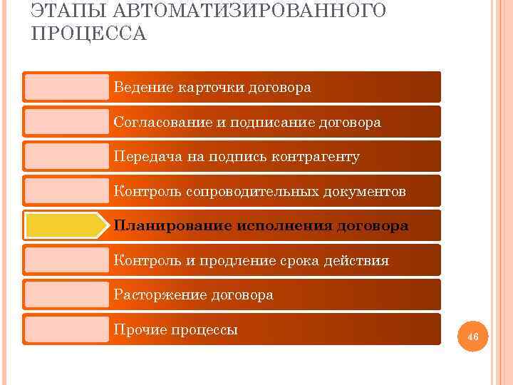 ЭТАПЫ АВТОМАТИЗИРОВАННОГО ПРОЦЕССА Ведение карточки договора Согласование и подписание договора Передача на подпись контрагенту