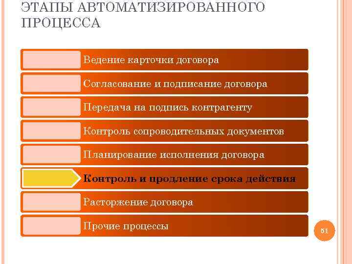 ЭТАПЫ АВТОМАТИЗИРОВАННОГО ПРОЦЕССА Ведение карточки договора Согласование и подписание договора Передача на подпись контрагенту