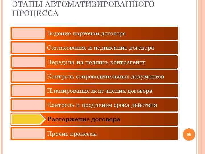 ЭТАПЫ АВТОМАТИЗИРОВАННОГО ПРОЦЕССА Ведение карточки договора Согласование и подписание договора Передача на подпись контрагенту