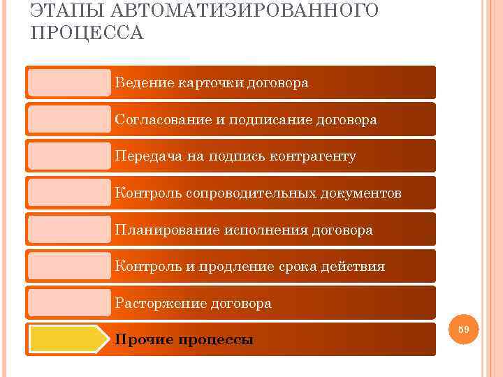 ЭТАПЫ АВТОМАТИЗИРОВАННОГО ПРОЦЕССА Ведение карточки договора Согласование и подписание договора Передача на подпись контрагенту