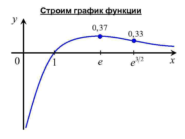 Строим график функции 