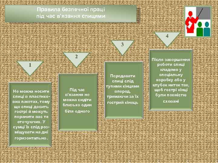Правила безпечної праці під час в’язання спицями 4 3 2 1 Не можна носити
