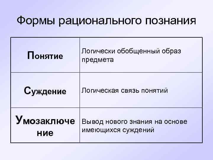 Рациональное познание понятие. Рациональное познание и его формы. Формы рационального познания таблица. Формы рационального познания примеры. Выберите формы рационального познания.