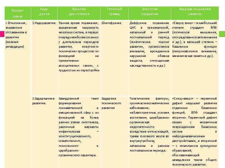 Вариант диз-за I. Отклонения, вызванные отставанием в развитии (явления ретардации) Виды диз-за Характер дизотогенеза