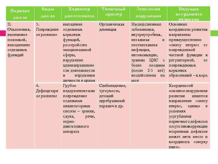 Вариант Виды Характер диз-за дизотогенеза II. Отклонения, вызванные поломкой, выпадением отдельных функций 3. Поврежденн