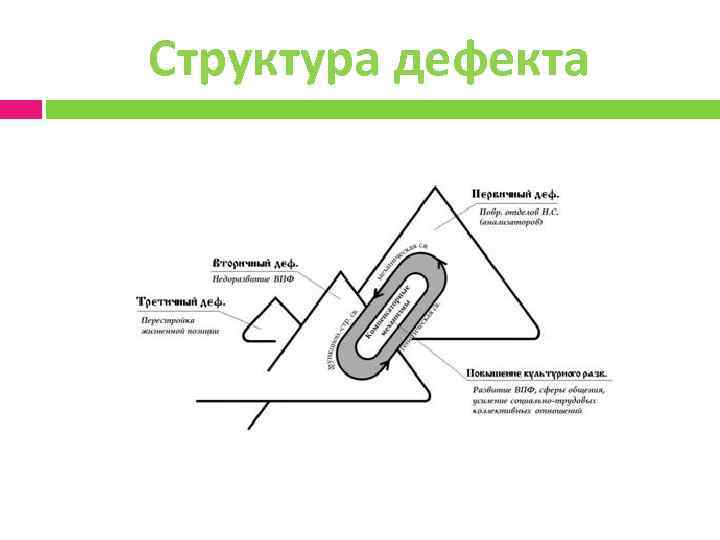 Структура дефекта 