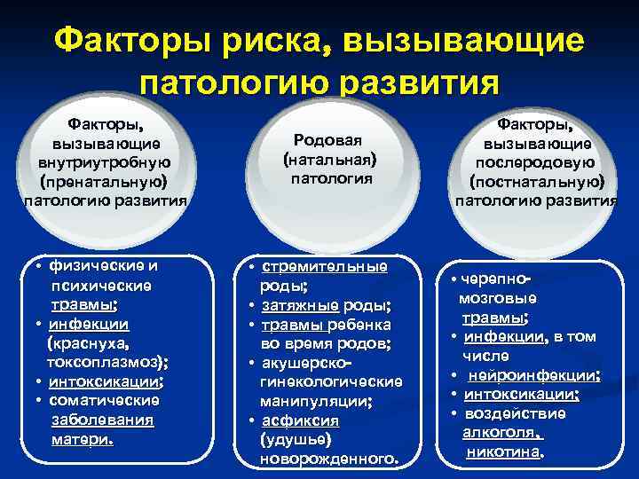 Факторы риска, вызывающие патологию развития Факторы, вызывающие внутриутробную (пренатальную) патологию развития • физические и